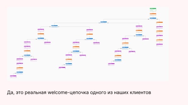 
                    Триггеры, которые не бесят: как запускать триггерные рассылки в 2023 году            