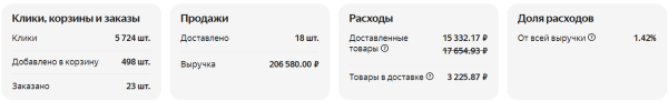 Увеличили доход от “Яндекс Маркета” на 86% и снизили ДРР на 12%. Кейс MebelVia             
                    Увеличили доход от “Яндекс Маркета” на 86% и снизили ДРР на 12%. Кейс MebelVia