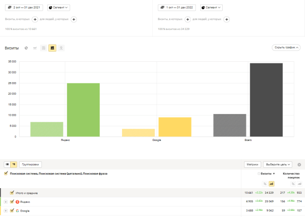 Как увеличить количество заказов с SEO в 4 раза за год: кейс интернет-магазина по доставке продуктов питания
Как увеличить количество заказов с SEO в 4 раза за год: кейс интернет-магазина по доставке продуктов питания