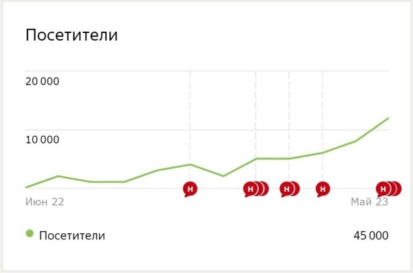 Получаем 50+ лидов в месяц с контент-маркетинга: статистика, цифры, механики
Получаем 50+ лидов в месяц с контент-маркетинга: статистика, цифры, механики