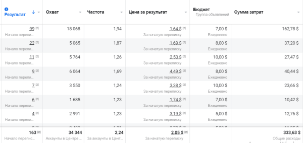 Кейс по таргету: больше 300 заявок мебельному магазину с выручкой 20000$ за месяц
Кейс по таргету: больше 300 заявок мебельному магазину с выручкой 20000$ за месяц