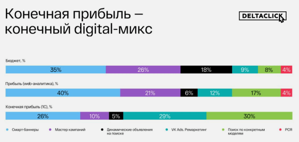 
                    «‎Разница прибыли в 3 раза!»: как правильно настроить бизнес-аналитику, и почему web-аналитики уже не хватает            