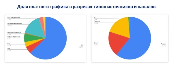
                    Как занять 41% регионального рынка недвижимости за 1 год с помощью комплексного онлайн-продвижения: кейс            