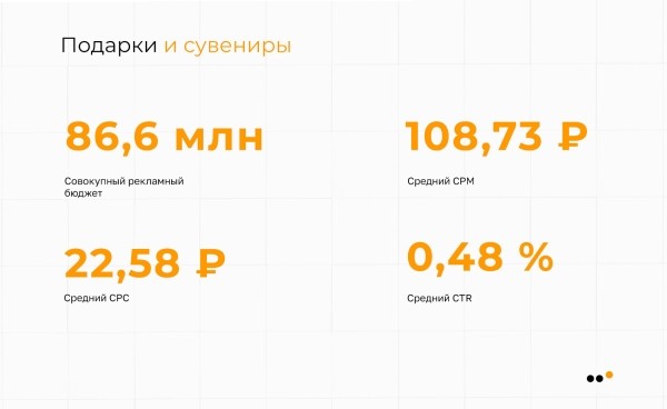 
                    Исследование ВКонтакте: в каких нишах стоит продвигаться в 2023 году            
