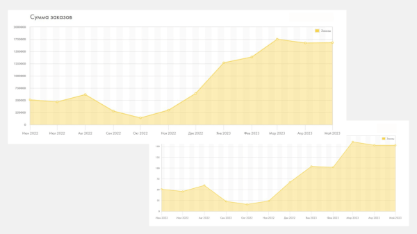 
                    Работа с блогерами: как инфлюенс-маркетинг помог вырасти бренду в продажах в 3 раза за 4 месяца работы            