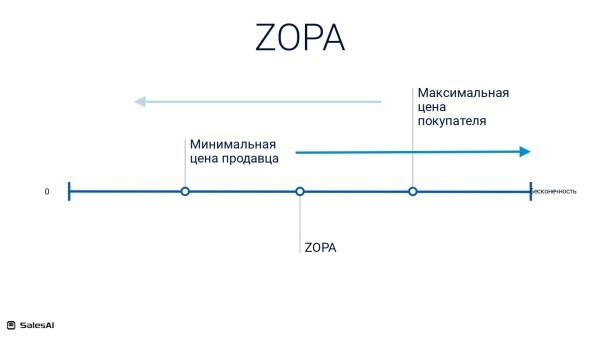 
                    Когда вашим переговорам ZOPA. Или как продать автомобиль            