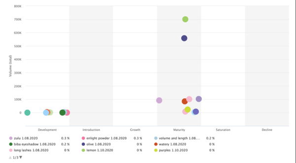 Как L'Oréal прогнозирует потребительские тенденции с помощью ИИ и опережает конкурентов
Как L'Oréal прогнозирует потребительские тенденции с помощью ИИ и опережает конкурентов