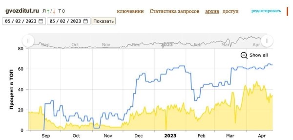 -1 ошибка и + 68% в топе Google. Как исправление сбоя в мета может повлиять на SEO-продвижение сайта             
                    -1 ошибка и + 68% в топе Google. Как исправление сбоя в мета может повлиять на SEO-продвижение сайта