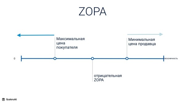 
                    Когда вашим переговорам ZOPA. Или как продать автомобиль            
