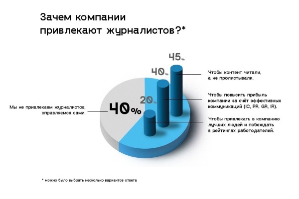 
                    Зачем компании привлекают журналистов для производства контента            