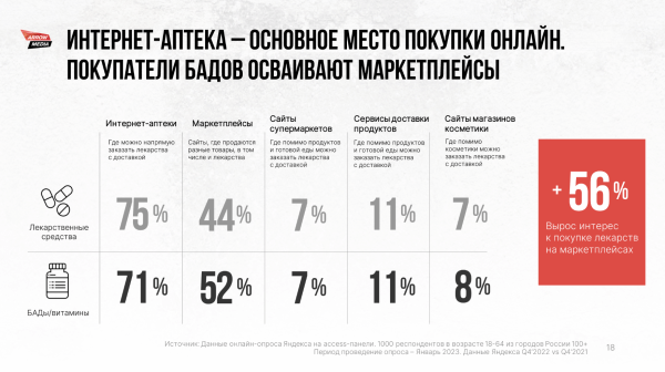 Кто и как продвигает фарму в диджитале? Разбираем аналитику рынка, смотрим в сторону ecom и препарируем сегмент врачей
Кто и как продвигает фарму в диджитале? Разбираем аналитику рынка, смотрим в сторону ecom и препарируем сегмент врачей