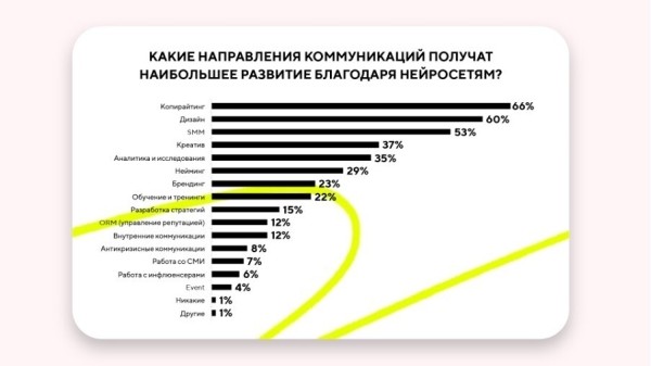 Как пиарщики используют нейросети? Исследование Comunica
Как пиарщики используют нейросети? Исследование Comunica