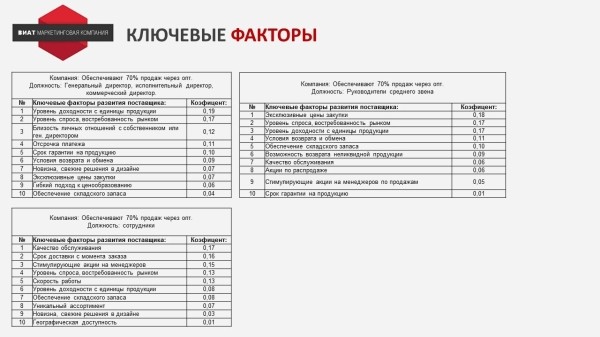 Запустили программу лояльности для B2B, которая принесла 1,4 млрд. дополнительной прибыли
Запустили программу лояльности для B2B, которая принесла 1,4 млрд. дополнительной прибыли