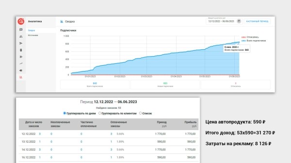
                    Как я из любопытства создала автоворонку в чат-боте с конверсией в продажу 6,3%, и что мне это дало            