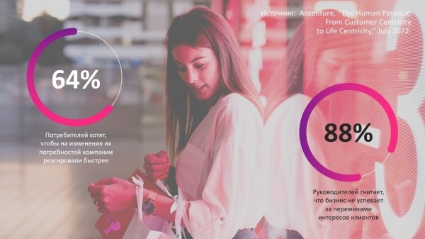 
                    Как улучшить опыт клиентов e-com во время поликризиса            