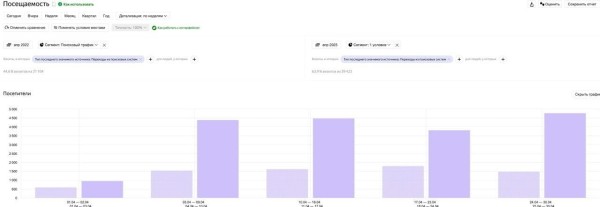 -1 ошибка и + 68% в топе Google. Как исправление сбоя в мета может повлиять на SEO-продвижение сайта             
                    -1 ошибка и + 68% в топе Google. Как исправление сбоя в мета может повлиять на SEO-продвижение сайта