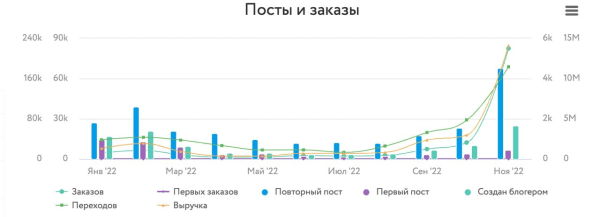 Кейс Perfluence и СберМегаМаркет: благодаря платформе СберМегаМаркет получил более 50 000 лидов за год
Кейс Perfluence и СберМегаМаркет: благодаря платформе СберМегаМаркет получил более 50 000 лидов за год