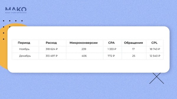 Как малому бизнесу расти, не увеличивая затраты на рекламу, в нише с высокой стоимостью лида
Как малому бизнесу расти, не увеличивая затраты на рекламу, в нише с высокой стоимостью лида