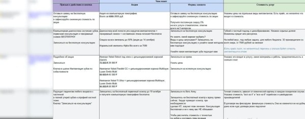 Кейс по стоматологии. Как вырасти пятикратно с 1.500.000 руб до 8.500.000 руб
Кейс по стоматологии. Как вырасти пятикратно с 1.500.000 руб до 8.500.000 руб