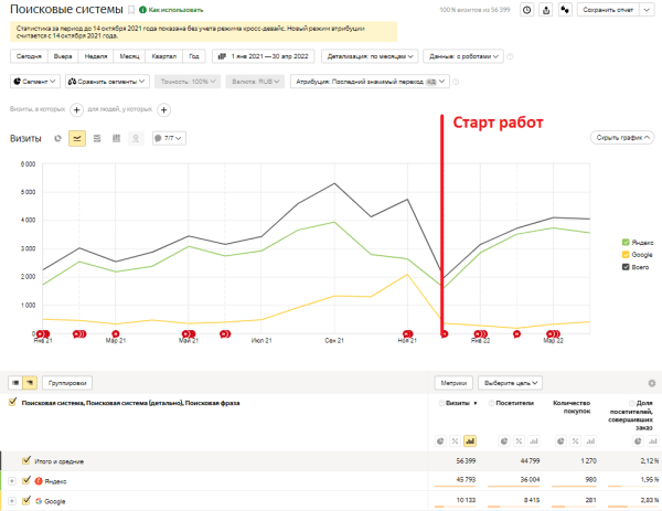 Как увеличить количество заказов с SEO в 4 раза за год: кейс интернет-магазина по доставке продуктов питания
Как увеличить количество заказов с SEO в 4 раза за год: кейс интернет-магазина по доставке продуктов питания