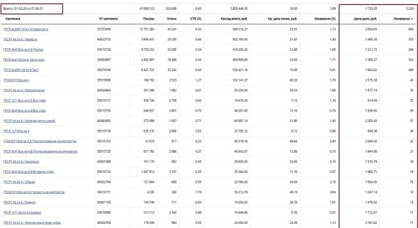 Кейс по стоматологии. Как вырасти пятикратно с 1.500.000 руб до 8.500.000 руб
Кейс по стоматологии. Как вырасти пятикратно с 1.500.000 руб до 8.500.000 руб