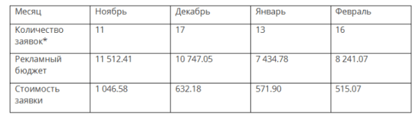 
                    Кейс по продвижению салона красоты в Яндекс.Директ            