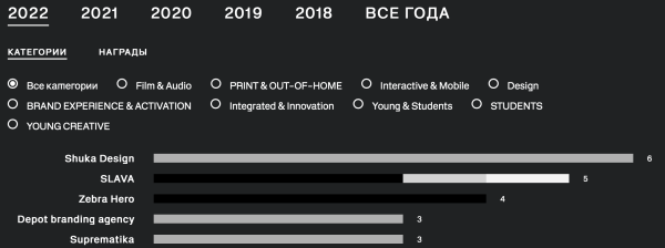 
                    Самая полная подборка конкурсов и рейтингов для digital-компании            