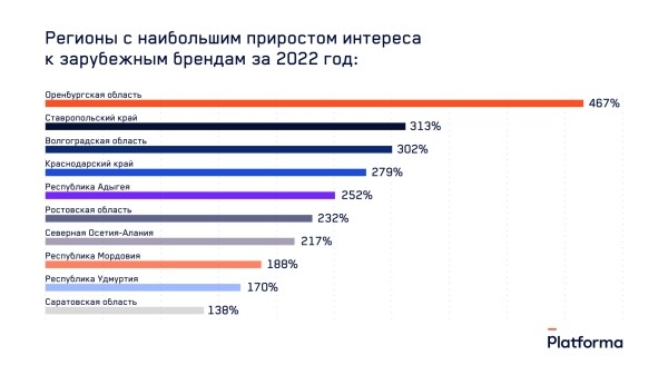 
                    В 2022 году жители южных регионов России больше других интересовались зарубежной брендовой одеждой            