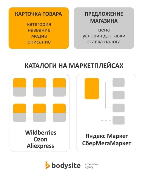 Лучшие практики и главные ошибки продвижения на Wildberries, Ozon и Я.Маркете в 2023-м году
Лучшие практики и главные ошибки продвижения на Wildberries, Ozon и Я.Маркете в 2023-м году