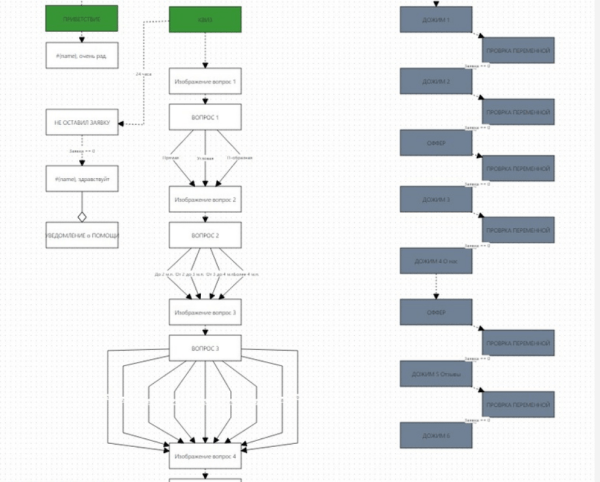 Готовая воронка продаж с конверсией до 37% для мебельной ниши: кухни на заказ             
                    Готовая воронка продаж с конверсией до 37% для мебельной ниши: кухни на заказ