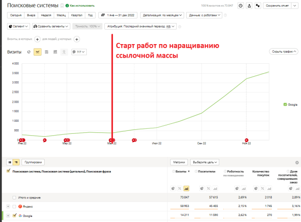 Как увеличить количество заказов с SEO в 4 раза за год: кейс интернет-магазина по доставке продуктов питания
Как увеличить количество заказов с SEO в 4 раза за год: кейс интернет-магазина по доставке продуктов питания