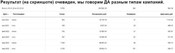 
                    Вставай, Наташа, Яндекс все уронил! Или что делать, если Директ перестал приносить заявки?            