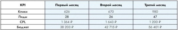 
                    Больше 1000 лидов из Яндекс.Директ для лицензированного центра профессиональной подготовки            