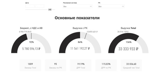
                    «‎Разница прибыли в 3 раза!»: как правильно настроить бизнес-аналитику, и почему web-аналитики уже не хватает            