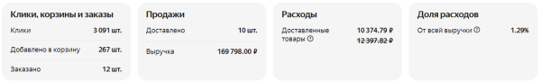 Увеличили доход от “Яндекс Маркета” на 86% и снизили ДРР на 12%. Кейс MebelVia             
                    Увеличили доход от “Яндекс Маркета” на 86% и снизили ДРР на 12%. Кейс MebelVia