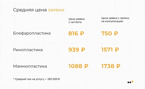 Как выстроить канал продаж ВКонтакте для пластического хирурга, который за 9 месяцев принес более 30 миллионов рублей             
                    Как выстроить канал продаж ВКонтакте для пластического хирурга, который за 9 месяцев принес более 30 миллионов рублей