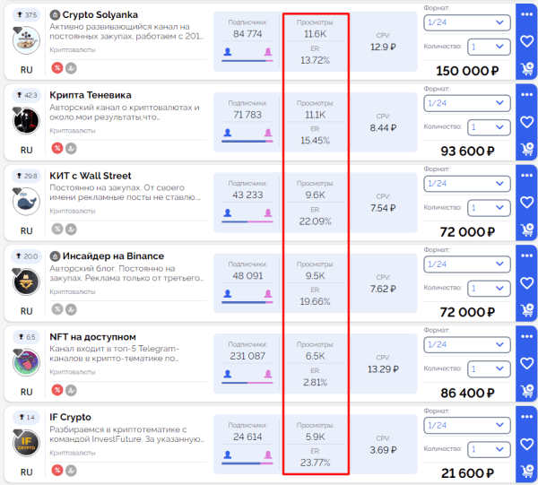
                    6600 подписчиков по 28 рублей на криптоканал. Результаты 30 дней таргетинга в Telegram Ads            