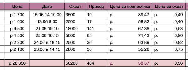 
                    Простые примеры эффективных заголовков для постов и рекламных офферов в телеграм            