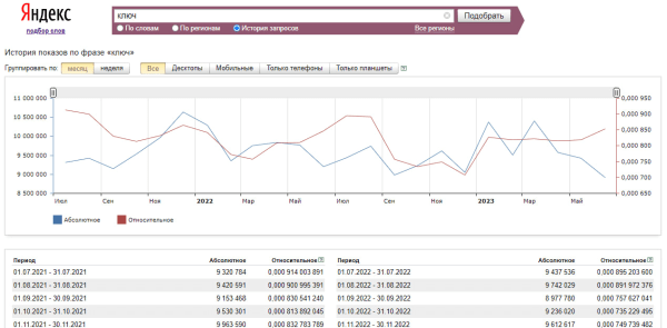 Яндекс Wordstat: фишки для SEO, SMM и Авито
Яндекс Wordstat: фишки для SEO, SMM и Авито