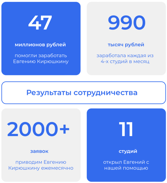 Кейс: Помогли заработать 47 млн рублей в 4-х студиях одной сети всего за 1 год
Кейс: Помогли заработать 47 млн рублей в 4-х студиях одной сети всего за 1 год