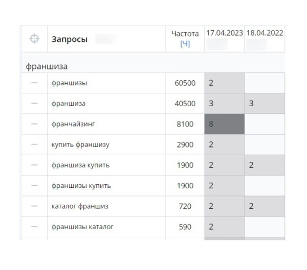 Бизнес, который выжил: как мы помогли TopFranchise.ru в 2 раза увеличить рост трафика на стагнирующем рынке
Бизнес, который выжил: как мы помогли TopFranchise.ru в 2 раза увеличить рост трафика на стагнирующем рынке