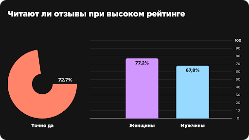 Люди перестали друг другу доверять, но поверили отзывам. Исследование: отношение потребителя к отзывам
Люди перестали друг другу доверять, но поверили отзывам. Исследование: отношение потребителя к отзывам