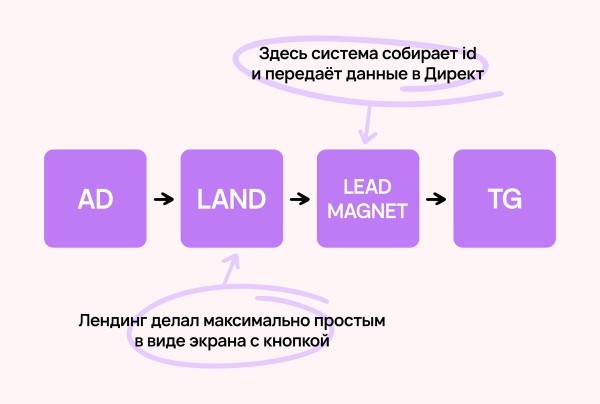 
                    Как привлекать трафик в Telegram без посевов и без 3000€ на счету — кейс от клиента Vitamin.tools            
