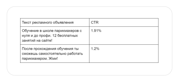 Продвижение сайта онлайн-курсов начинающих парикмахеров. За месяц привели 346 регистраций по 160₽ в Я. Директе
Продвижение сайта онлайн-курсов начинающих парикмахеров. За месяц привели 346 регистраций по 160₽ в Я. Директе