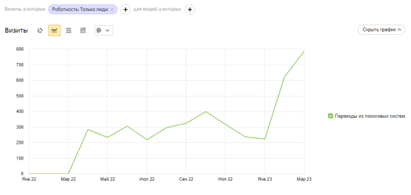 
                    Дорого, долго и бессмысленно: как понять, что SEO — не для твоего сайта?            