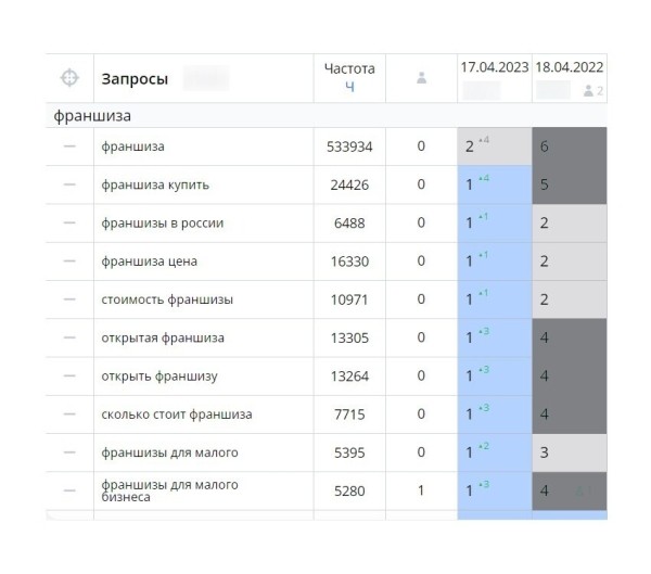 Бизнес, который выжил: как мы помогли TopFranchise.ru в 2 раза увеличить рост трафика на стагнирующем рынке
Бизнес, который выжил: как мы помогли TopFranchise.ru в 2 раза увеличить рост трафика на стагнирующем рынке