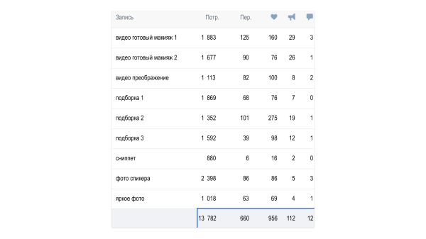 Кейс рекламы онлайн-курсов макияжа: 2700 подписок в ВК для селебрити из Инстаграм*
Кейс рекламы онлайн-курсов макияжа: 2700 подписок в ВК для селебрити из Инстаграм*
