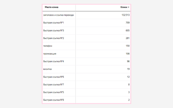 Особенности поисковых объявлений Яндекс Директа, о которых вы не догадывались
Особенности поисковых объявлений Яндекс Директа, о которых вы не догадывались