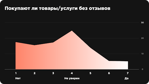 Люди перестали друг другу доверять, но поверили отзывам. Исследование: отношение потребителя к отзывам
Люди перестали друг другу доверять, но поверили отзывам. Исследование: отношение потребителя к отзывам