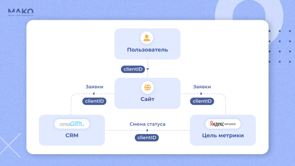 Как мы думали, что работаем хуже всех, а на самом деле держали стоимость заявки в 3 раза ниже рынка
Как мы думали, что работаем хуже всех, а на самом деле держали стоимость заявки в 3 раза ниже рынка